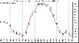 Milwaukee Weather THSW Index per Hour (F) (Last 24 Hours)