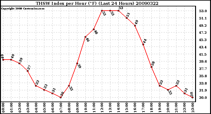 Milwaukee Weather THSW Index per Hour (F) (Last 24 Hours)