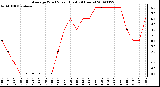 Milwaukee Weather Average Wind Speed (Last 24 Hours)