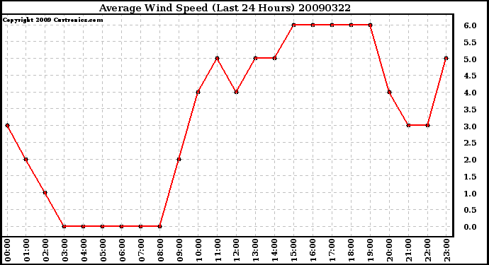 Milwaukee Weather Average Wind Speed (Last 24 Hours)