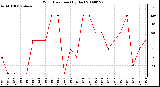 Milwaukee Weather Wind Direction (By Day)