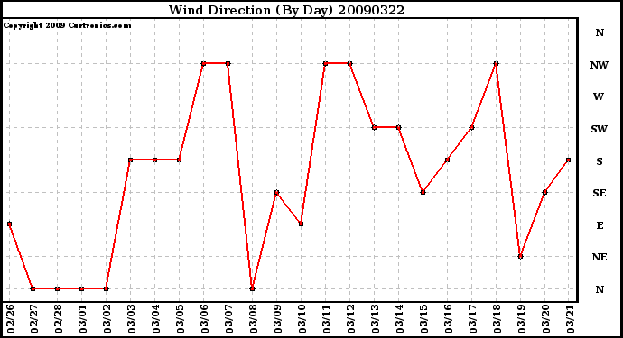 Milwaukee Weather Wind Direction (By Day)