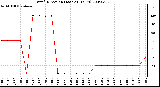 Milwaukee Weather Wind Direction (Last 24 Hours)