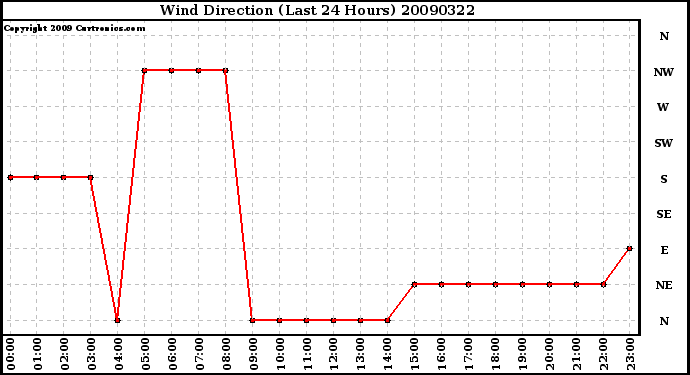 Milwaukee Weather Wind Direction (Last 24 Hours)