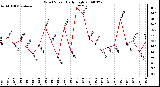 Milwaukee Weather Wind Speed Daily High