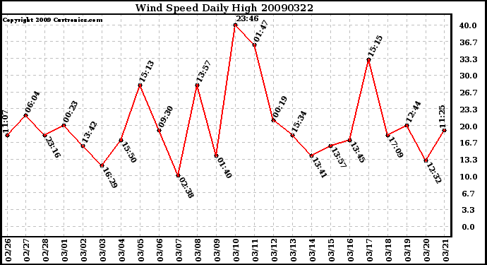 Milwaukee Weather Wind Speed Daily High