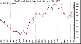 Milwaukee Weather Wind Speed Hourly High (Last 24 Hours)