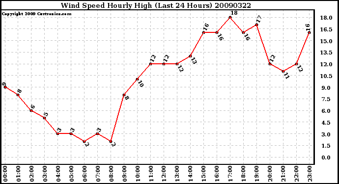 Milwaukee Weather Wind Speed Hourly High (Last 24 Hours)