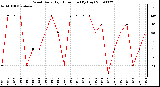 Milwaukee Weather Wind Daily High Direction (By Day)