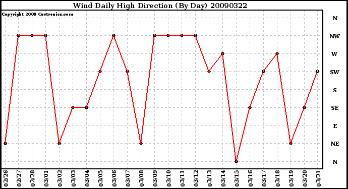 Milwaukee Weather Wind Daily High Direction (By Day)