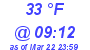 Milwaukee Weather Dewpoint High High Today