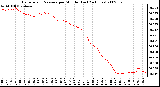 Milwaukee Weather Barometric Pressure per Minute (Last 24 Hours)