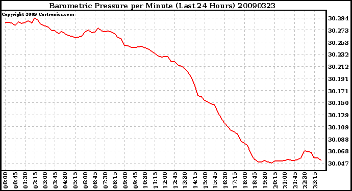 Milwaukee Weather Barometric Pressure per Minute (Last 24 Hours)