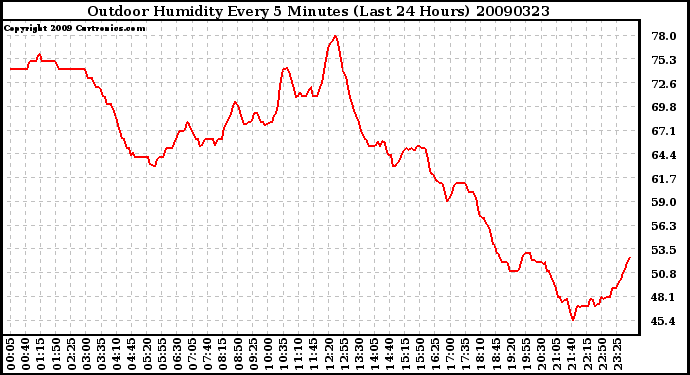 Milwaukee Weather Outdoor Humidity Every 5 Minutes (Last 24 Hours)