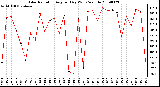 Milwaukee Weather Solar Radiation Avg per Day W/m2/minute