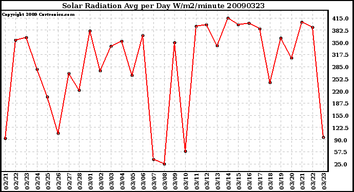 Milwaukee Weather Solar Radiation Avg per Day W/m2/minute