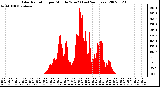 Milwaukee Weather Solar Radiation per Minute W/m2 (Last 24 Hours)