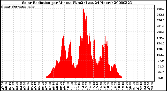 Milwaukee Weather Solar Radiation per Minute W/m2 (Last 24 Hours)