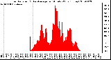 Milwaukee Weather Solar Radiation & Day Average per Minute W/m2 (Today)