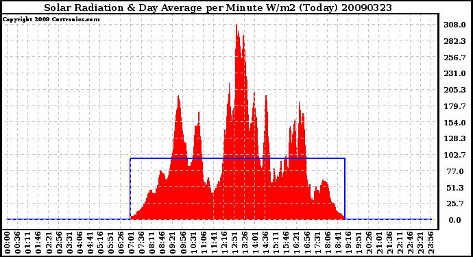 Milwaukee Weather Solar Radiation & Day Average per Minute W/m2 (Today)