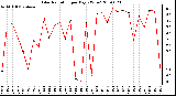 Milwaukee Weather Solar Radiation per Day KW/m2