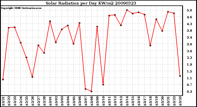 Milwaukee Weather Solar Radiation per Day KW/m2