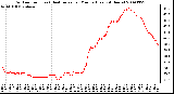 Milwaukee Weather Outdoor Temp (vs) Heat Index per Minute (Last 24 Hours)