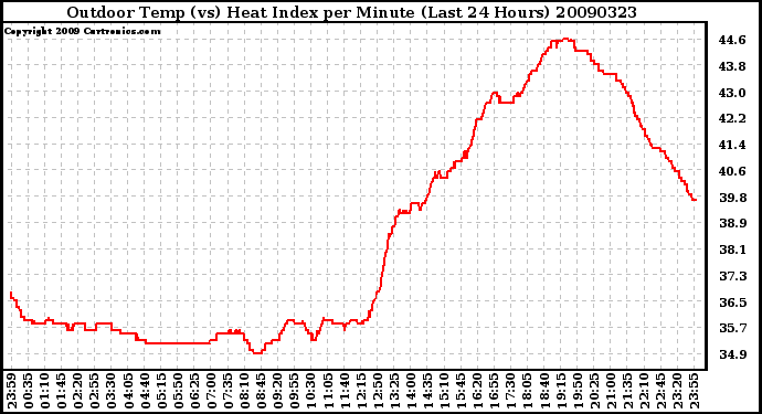 Milwaukee Weather Outdoor Temp (vs) Heat Index per Minute (Last 24 Hours)