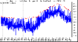 Milwaukee Weather Outdoor Temp (vs) Wind Chill per Minute (Last 24 Hours)