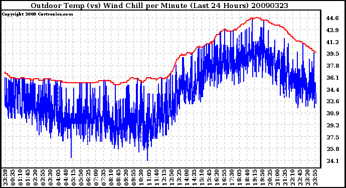 Milwaukee Weather Outdoor Temp (vs) Wind Chill per Minute (Last 24 Hours)