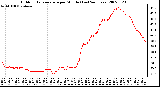 Milwaukee Weather Outdoor Temperature per Minute (Last 24 Hours)