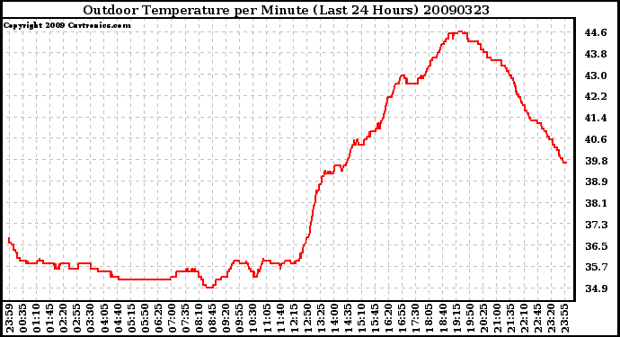 Milwaukee Weather Outdoor Temperature per Minute (Last 24 Hours)