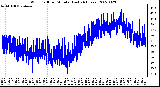 Milwaukee Weather Wind Chill per Minute (Last 24 Hours)