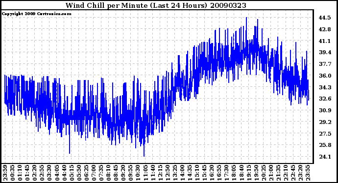 Milwaukee Weather Wind Chill per Minute (Last 24 Hours)