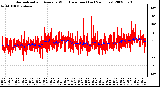 Milwaukee Weather Normalized and Average Wind Direction (Last 24 Hours)