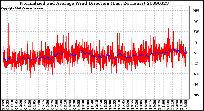 Milwaukee Weather Normalized and Average Wind Direction (Last 24 Hours)