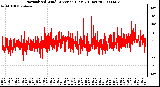 Milwaukee Weather Normalized Wind Direction (Last 24 Hours)