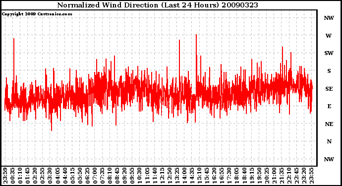 Milwaukee Weather Normalized Wind Direction (Last 24 Hours)