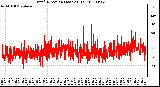 Milwaukee Weather Wind Direction (Last 24 Hours)