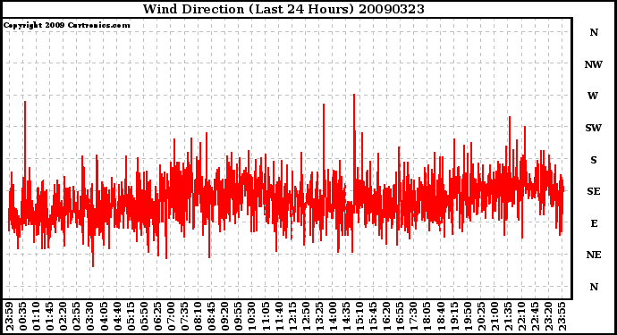 Milwaukee Weather Wind Direction (Last 24 Hours)