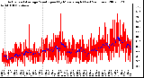 Milwaukee Weather Actual and Average Wind Speed by Minute mph (Last 24 Hours)