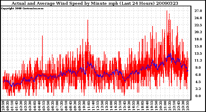 Milwaukee Weather Actual and Average Wind Speed by Minute mph (Last 24 Hours)