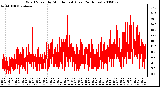 Milwaukee Weather Wind Speed by Minute mph (Last 24 Hours)