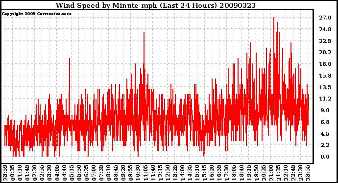 Milwaukee Weather Wind Speed by Minute mph (Last 24 Hours)