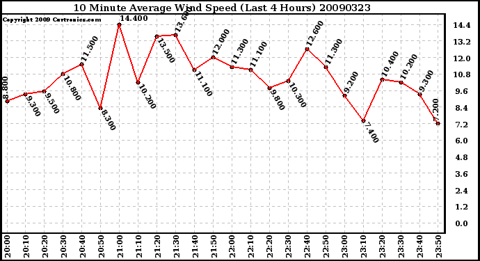 Milwaukee Weather 10 Minute Average Wind Speed (Last 4 Hours)