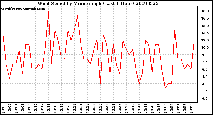 Milwaukee Weather Wind Speed by Minute mph (Last 1 Hour)