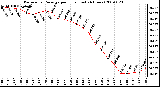 Milwaukee Weather Barometric Pressure per Hour (Last 24 Hours)