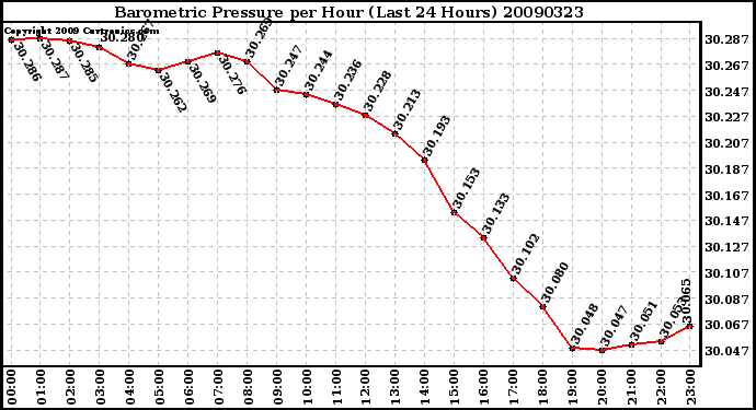 Milwaukee Weather Barometric Pressure per Hour (Last 24 Hours)