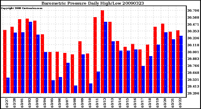 Milwaukee Weather Barometric Pressure Daily High/Low