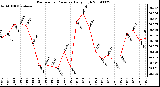 Milwaukee Weather Barometric Pressure Daily High